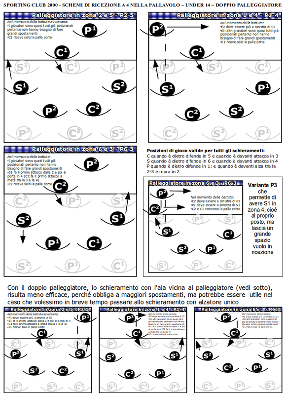 SPORTING CLUB 2000 - SCHEMI DI RICEZIONE A 4 NELLA PALLAVOLO - U14 -TuttiInUnaPagina-Aggiornati 11ott2014 580px